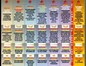 Chart mapping the seals, trumpets, vials, and Second Coming events from the Book of Revelation.