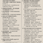 The Complete Prophetic–Feast–Historical–Rest Map (Adam → Messiah →