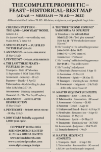 Comprehensive prophetic timeline map integrating biblical feasts, historical milestones, scriptures, and covenantal patterns from Adam to 2033.